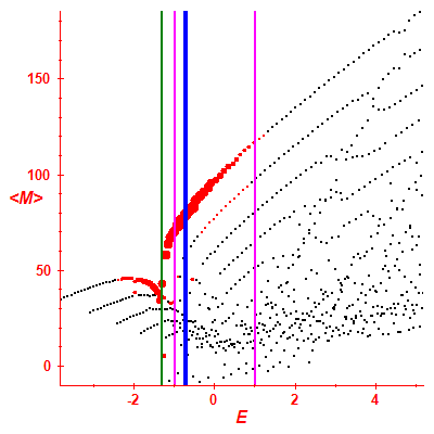Peres lattice <M>